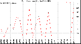 Milwaukee Weather Wind Direction<br>(By Day)