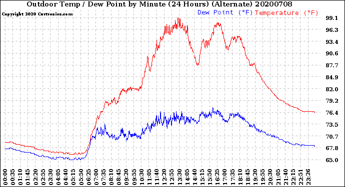 Milwaukee Weather Outdoor Temp / Dew Point<br>by Minute<br>(24 Hours) (Alternate)