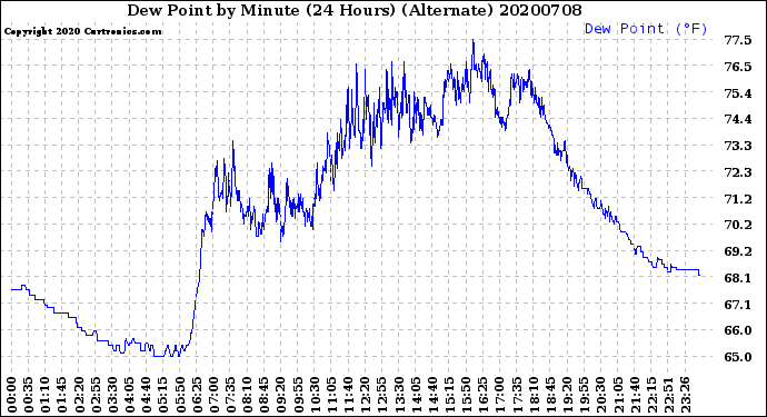 Milwaukee Weather Dew Point<br>by Minute<br>(24 Hours) (Alternate)