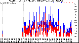 Milwaukee Weather Wind Speed/Gusts<br>by Minute<br>(24 Hours) (Alternate)