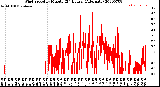 Milwaukee Weather Wind Speed<br>by Minute<br>(24 Hours) (Alternate)