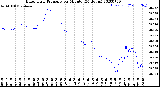 Milwaukee Weather Barometric Pressure<br>per Minute<br>(24 Hours)