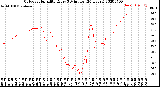 Milwaukee Weather Outdoor Humidity<br>Every 5 Minutes<br>(24 Hours)