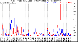 Milwaukee Weather Outdoor Rain<br>Daily Amount<br>(Past/Previous Year)