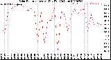 Milwaukee Weather Solar Radiation<br>Avg per Day W/m2/minute