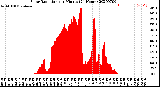 Milwaukee Weather Solar Radiation<br>per Minute<br>(24 Hours)