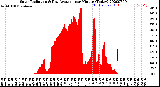 Milwaukee Weather Solar Radiation<br>& Day Average<br>per Minute<br>(Today)