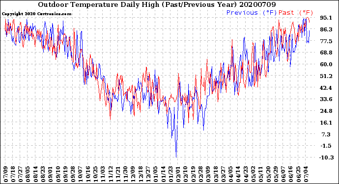 Milwaukee Weather Outdoor Temperature<br>Daily High<br>(Past/Previous Year)