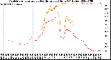 Milwaukee Weather Outdoor Temperature<br>vs Heat Index<br>per Minute<br>(24 Hours)