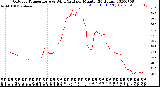 Milwaukee Weather Outdoor Temperature<br>vs Wind Chill<br>per Minute<br>(24 Hours)