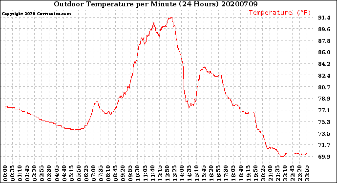 Milwaukee Weather Outdoor Temperature<br>per Minute<br>(24 Hours)