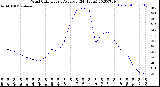 Milwaukee Weather Wind Chill<br>Hourly Average<br>(24 Hours)