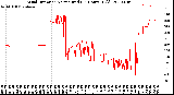 Milwaukee Weather Wind Direction<br>Normalized<br>(24 Hours) (Old)