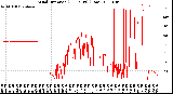 Milwaukee Weather Wind Direction<br>(24 Hours) (Raw)