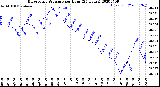 Milwaukee Weather Barometric Pressure<br>per Hour<br>(24 Hours)