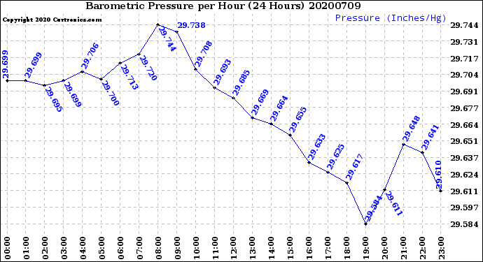 Milwaukee Weather Barometric Pressure<br>per Hour<br>(24 Hours)