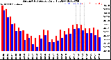 Milwaukee Weather Barometric Pressure<br>Daily High/Low