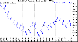 Milwaukee Weather Barometric Pressure<br>Daily High