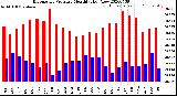 Milwaukee Weather Barometric Pressure<br>Monthly High/Low