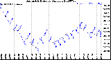 Milwaukee Weather Barometric Pressure<br>Daily Low