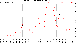 Milwaukee Weather Dew Point<br>(24 Hours)