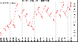 Milwaukee Weather Dew Point<br>Daily High