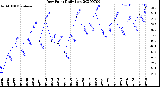 Milwaukee Weather Dew Point<br>Daily Low