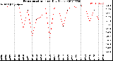 Milwaukee Weather Evapotranspiration<br>per Day (Inches)