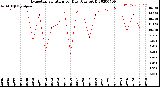 Milwaukee Weather Evapotranspiration<br>per Day (Ozs sq/ft)