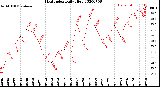 Milwaukee Weather Heat Index<br>Daily High