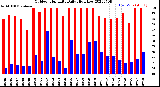 Milwaukee Weather Outdoor Humidity<br>Daily High/Low