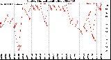 Milwaukee Weather Outdoor Humidity<br>Daily High