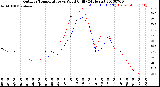 Milwaukee Weather Outdoor Temperature<br>vs Wind Chill<br>(24 Hours)