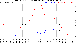 Milwaukee Weather Outdoor Temperature<br>vs Dew Point<br>(24 Hours)