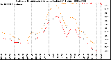 Milwaukee Weather Outdoor Temperature<br>vs Heat Index<br>(24 Hours)