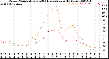 Milwaukee Weather Outdoor Temperature<br>vs THSW Index<br>per Hour<br>(24 Hours)