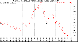 Milwaukee Weather Outdoor Temperature<br>per Hour<br>(24 Hours)