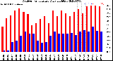 Milwaukee Weather Outdoor Temperature<br>Daily High/Low