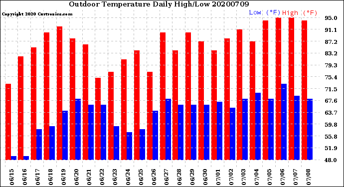 Milwaukee Weather Outdoor Temperature<br>Daily High/Low