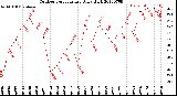 Milwaukee Weather Outdoor Temperature<br>Daily High