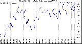 Milwaukee Weather Outdoor Temperature<br>Daily Low