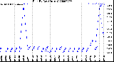 Milwaukee Weather Rain<br>By Day<br>(Inches)