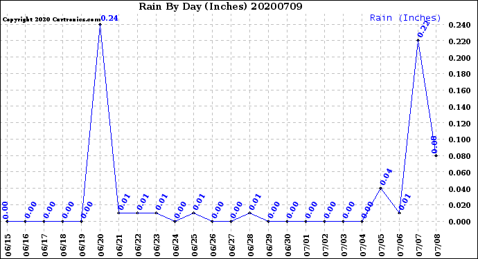 Milwaukee Weather Rain<br>By Day<br>(Inches)