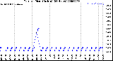 Milwaukee Weather Rain<br>per Hour<br>(Inches)<br>(24 Hours)