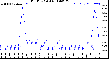 Milwaukee Weather Rain Rate<br>Daily High