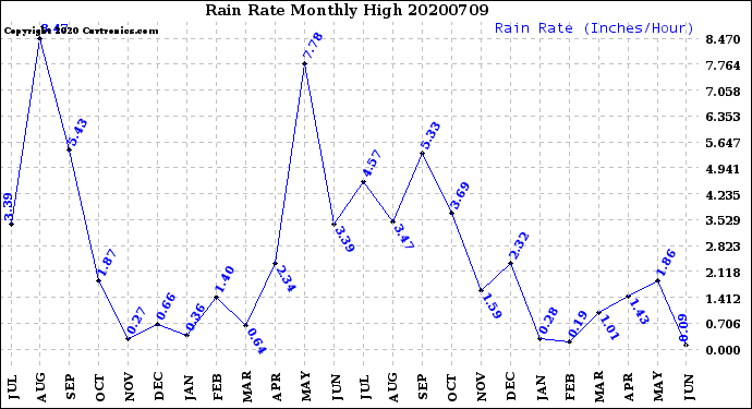 Milwaukee Weather Rain Rate<br>Monthly High