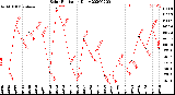 Milwaukee Weather Solar Radiation<br>Daily