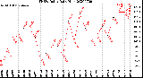 Milwaukee Weather THSW Index<br>Daily High