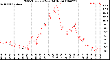 Milwaukee Weather THSW Index<br>per Hour<br>(24 Hours)