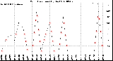 Milwaukee Weather Wind Direction<br>(By Day)